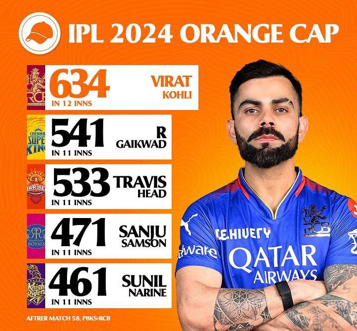 IPL Orange Cap 2024