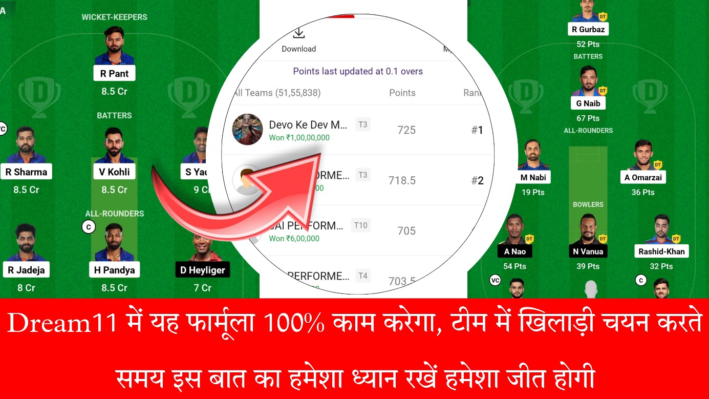 Dream11 में यह फार्मूला 100% काम करेगा, टीम में खिलाड़ी चयन करते समय इस बात का हमेशा ध्यान रखें हमेशा जीत होगी