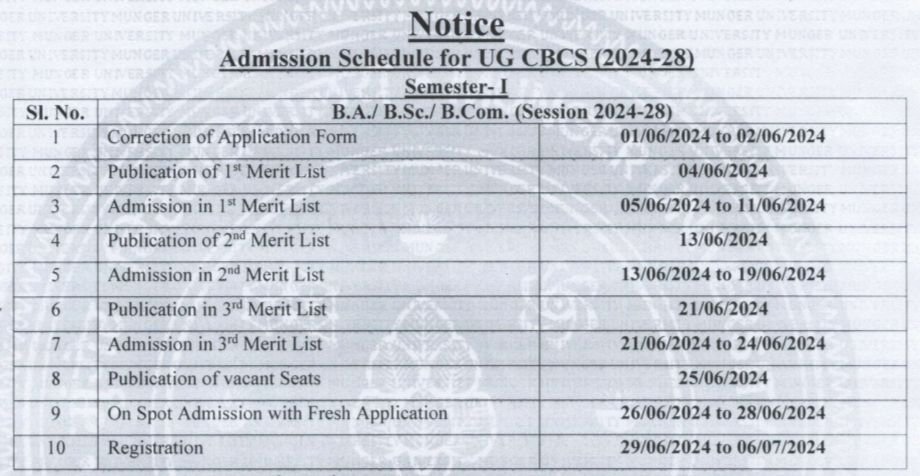 Munger University UG Admission Important Dates